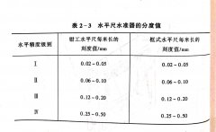 <b>帶鋸機安裝水平尺的種類、工作原理和用途</b>